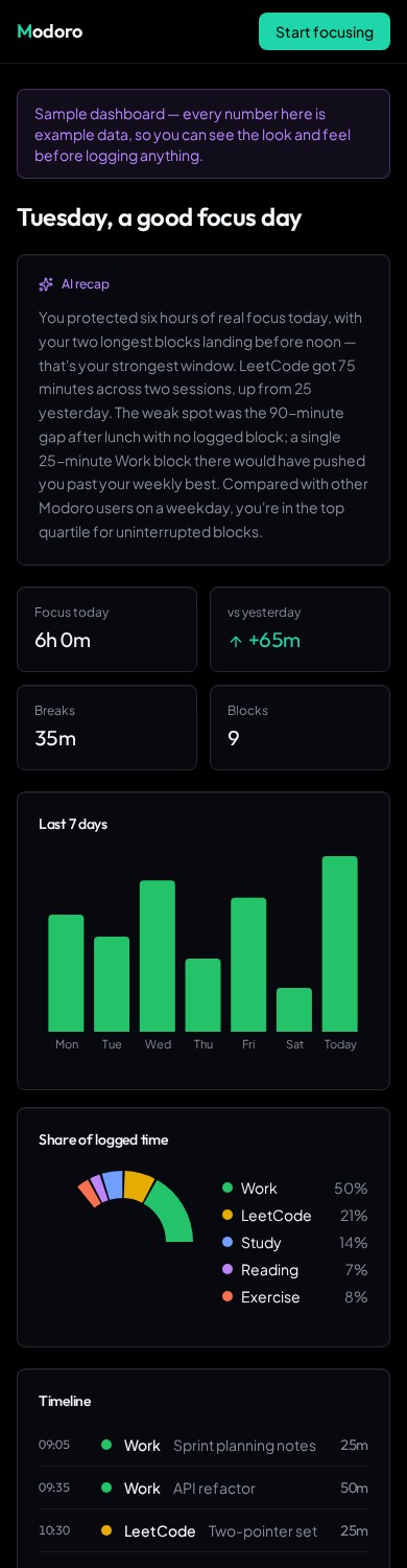 Modoro summary dashboard showing daily focus totals, a 7-day bar chart, category share and an AI recap
